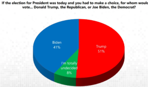 Crypto Voters Preference Between Trump and Biden